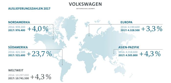 Volkswagen Konzern - Auslieferungszahlen Gesamtjahr 2017