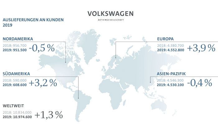 Volkswagen Konzern: Jahreszahlen belegen Auslieferungsplus