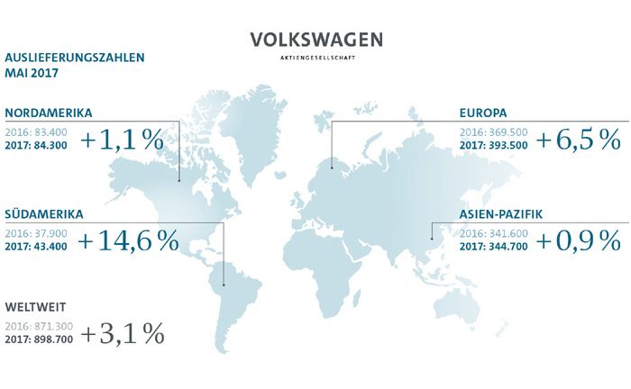 Volkswagen Konzern Auslieferungszahlen 2017