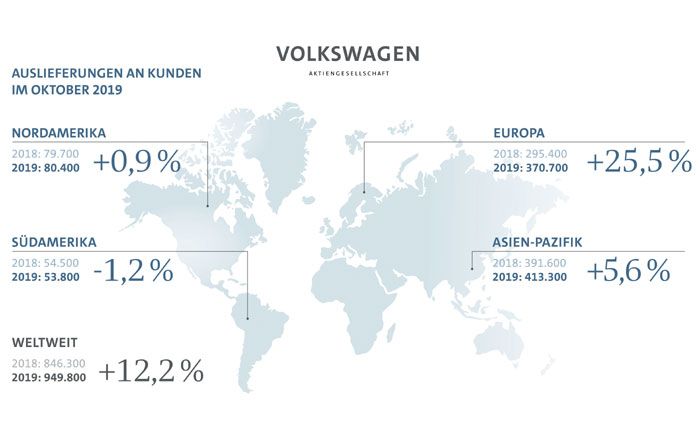 Volkswagen Konzern steigert weltweite Auslieferungen im Oktober um 12,2% auf 949.800 Fahrzeuge.