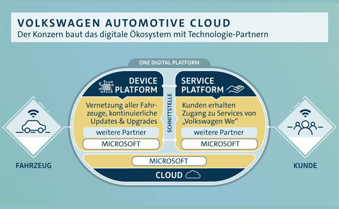 Volkswagen Automotive Cloud