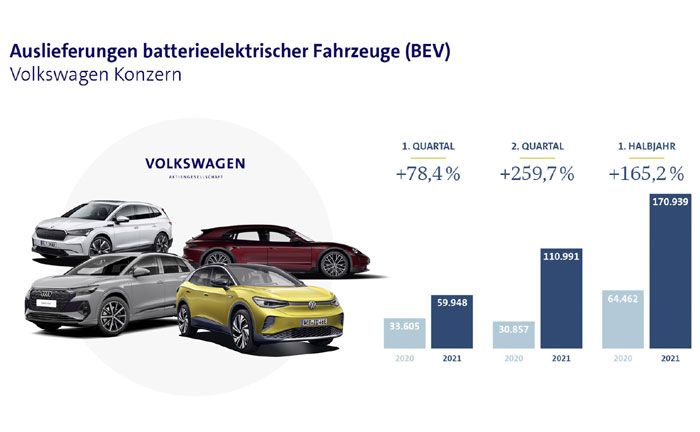 Volkswagen Konzern liefert im ersten Halbjahr mehr als doppelt so viele reine E-Fahrzeuge aus ( Volkswagen)