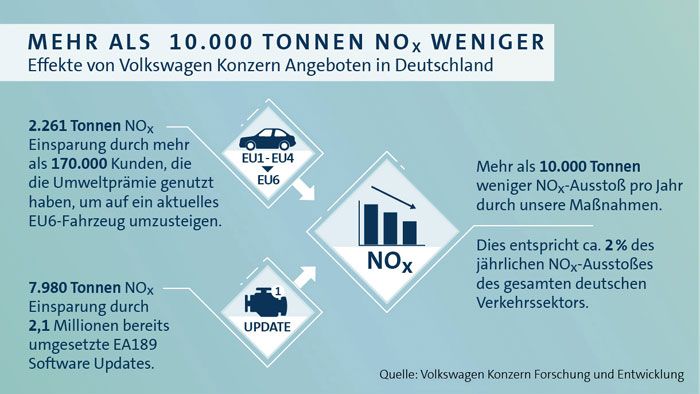 Effekte von Volkswagen Konzern Angeboten in Deutschland