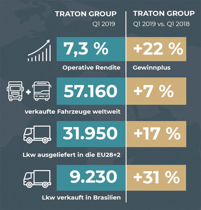 TRATON SE: Erfolgreiches erstes Quartal