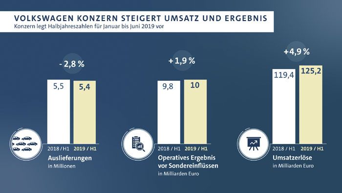 Volkswagen Konzern steigert Umsatz und Ergebnis im ersten Halbjahr