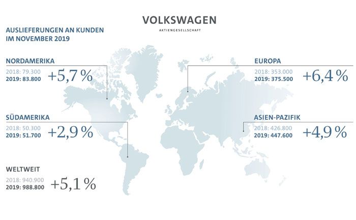 Auslieferungen an Kunden im November