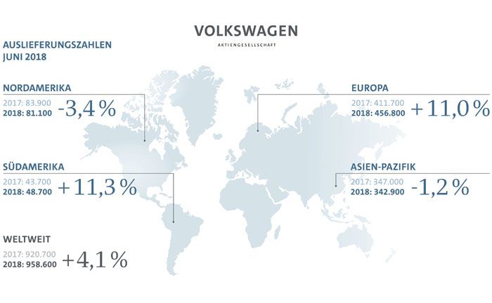 Volkswagen Konzern steigert Auslieferungen im ersten Halbjahr um 7,1 Prozent