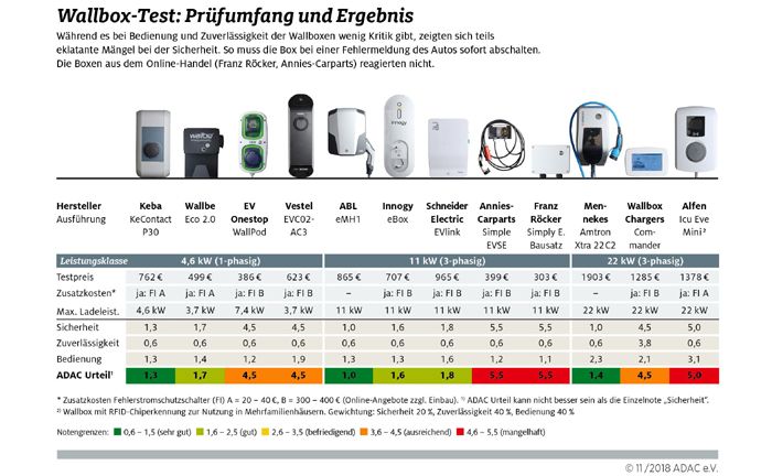 12 Wallboxen auf dem Prfstand