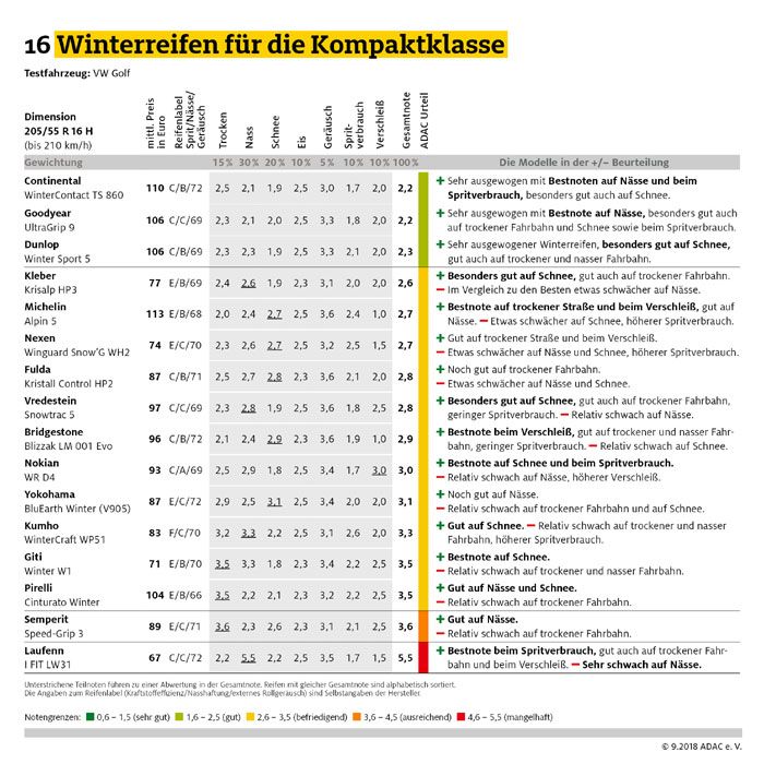 Winterreifen fr die Kompaktklasse