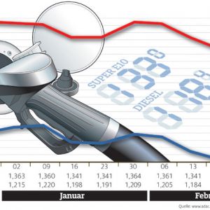 Kraftstoffpreise im Wochenvergleich: Ende Februar 2018