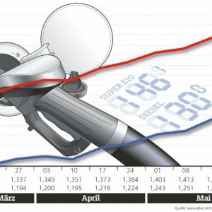 Kraftstoffpreise im Wochenvergleich: Mai 2018