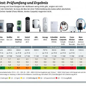 12 Wallboxen auf dem Prüfstand