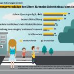 Verbesserungsvorschlge der Eltern fr mehr Sicherheit auf dem Schulweg