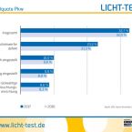 Lichttest: Mngelquote Pkw