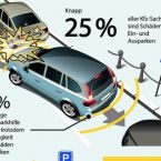 Trotz Einparkhilfen im Pkw ist die Zahl der Parkschden weiterhin hoch