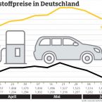 Kraftstoffpreise in Deutschland im Wochenvergleich