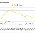 Kraftstoffpreise im Bundesdurchschnitt