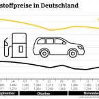 Kraftstoffpreise in Deutschland im Wochenvergleich