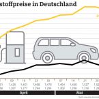 Wochenvergleich der Kraftstoffpreise zeigt Rckgang