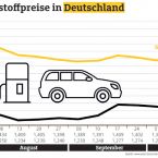 Kraftstoffpreise im Wochenvergleich