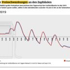 Schwankungen der Kraftstoffpreise im Tagesverlauf. Auswertungsmonat Mai