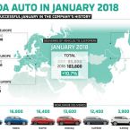 KODA verzeichnet Januar-Allzeithoch (+10,7%) in 2018