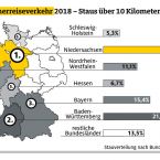 Die staureichsten Bundeslnder an den Wochenenden in den Sommerferien