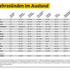 Verkehrssnden und Bugelder im Ausland - bersicht