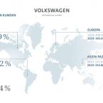 Volkswagen Konzern verzeichnet R�ckgang der Auslieferungen im Juli