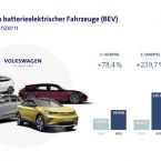 Volkswagen Konzern liefert im ersten Halbjahr mehr als doppelt so viele reine E-Fahrzeuge aus (© Volkswagen)