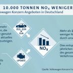 Effekte von Volkswagen Konzern Angeboten in Deutschland