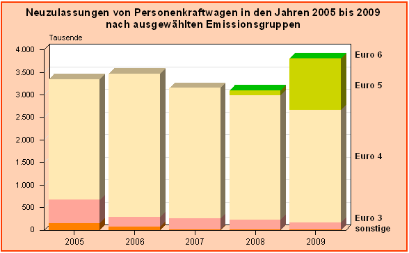 Neuzulassungen von Pkw in den Jahren 2005 bis 2009 nach ausgewählten Emissionsgruppen
