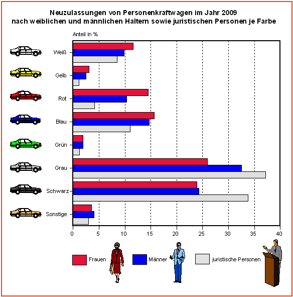 Neuzulassungen von Pkw im Jahr 2009 nach weiblichen und mnnlichen Haltern sowie juristischen Personen je Farbe