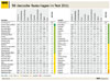 50 Rastanlagen im Test