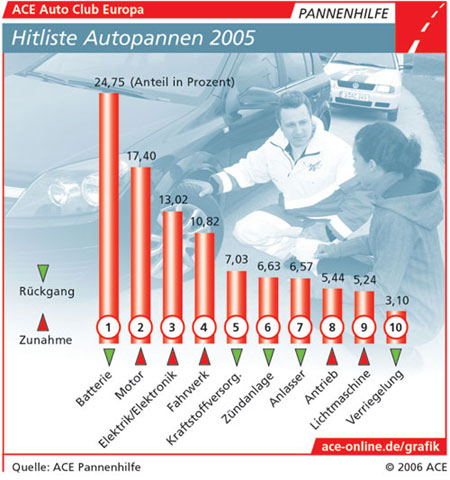 ACE Autopannen-Statistik