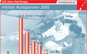 ACE Autopannen-Statistik