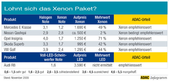 Scheinwerfertest