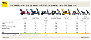Kleinkraftroller Test 2010