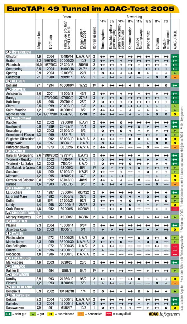 ADAC Tunnel Test 2005