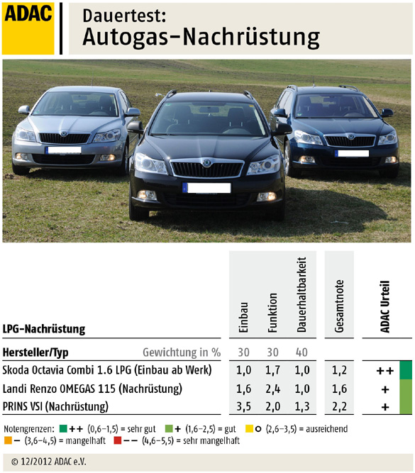 Dauertest: Autogas-Nachrstung