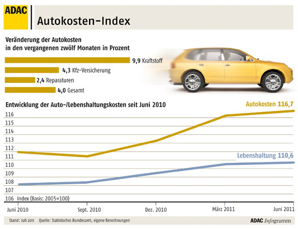 Autokosten-Index