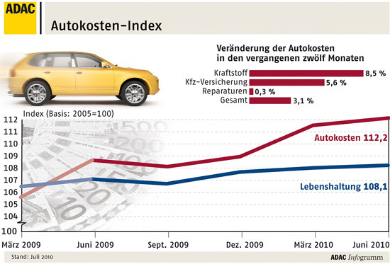 Autokosten-Index Sommer 2010