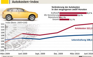 Autokosten-Index Sommer 2010