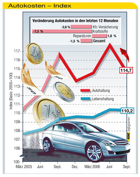 Autokosten-Index Herbst 2006