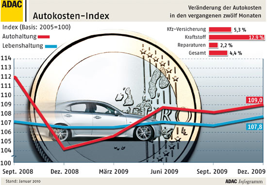 Autokosten-Index