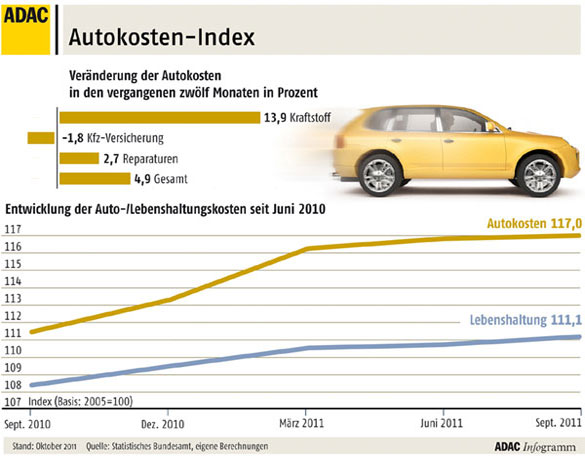 Autokosten Index