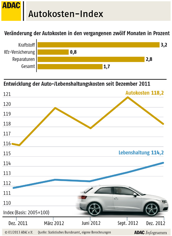 Autokosten-Index