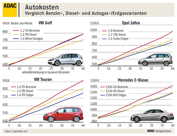 Autokostenvergleich 2011