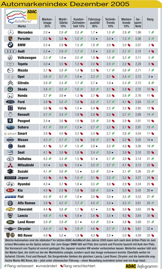 ADAC-Automarken-Index