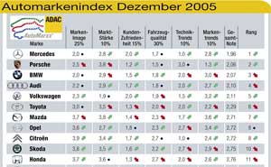 ADAC-Automarken-Index